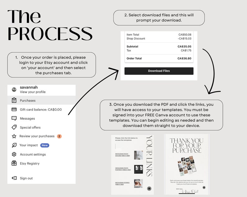 May include: A diagram showing the process of purchasing and downloading digital templates from Etsy. The diagram includes a screenshot of an Etsy account with the 'Purchases' tab highlighted, a screenshot of a download confirmation with a total price of CA$36.80, and a screenshot of a Canva template with the text 'Your Links' and 'Thank You For Your Purchase'.
