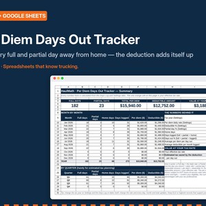 Puede incluir: Una hoja de cálculo digital titulada Per Diem Days Out Tracker para Excel y Google Sheets. La interfaz muestra columnas para días completos, días parciales, per diem total y montos deducibles, con filas que detallan datos mensuales.