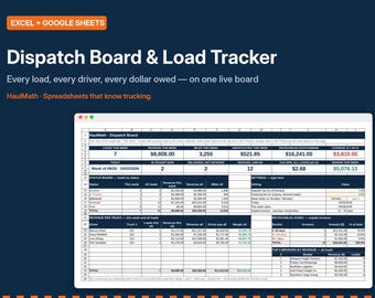Puede incluir: Una interfaz de hoja de cálculo digital titulada Dispatch Board & Load Tracker para Excel y Google Sheets. El panel muestra datos de logística de transporte, incluyendo cargas, ingresos, millas y tarifas de despacho.
