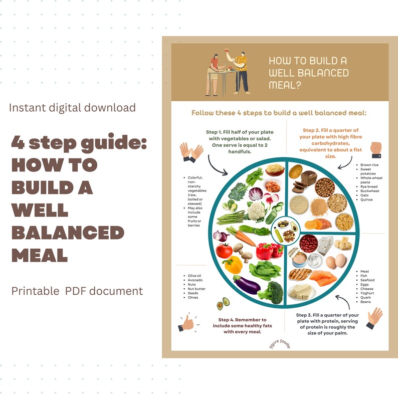 4 STEP GUIDE How to Build a Well Balanced Meal Etsy