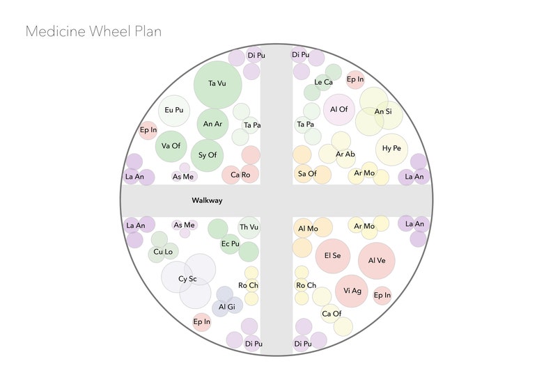 May include: A circular diagram labeled "Medicine Wheel Plan" with a gray border. The diagram is divided into four sections, each containing various colored circles with text labels. A gray walkway bisects the circle.