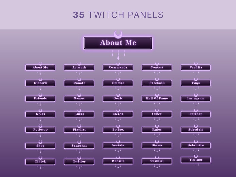 May include: A purple and white graphic with the text "35 Twitch Panels" and "About Me" at the top. The graphic shows 35 buttons with various Twitch panel names, such as "About Me", "Artwork", "Commands", "Contact", "Credits", "Discord", "Donate", "Emotes", "Facebook", "Faqs", "Friends", "Games", "Goals", "Hall Of Fame", "Instagram", "Ko-Fi", "Links", "Merch", "Other", "Patreon", "Pe Setup", "Playlist", "Po Box", "Rules", "Schedule", "Shop", "Snapchat", "Socials", "Steam", "Subscribe", "Tiktok", "Twitter", "Website", "Wishlist", and "Youtube".