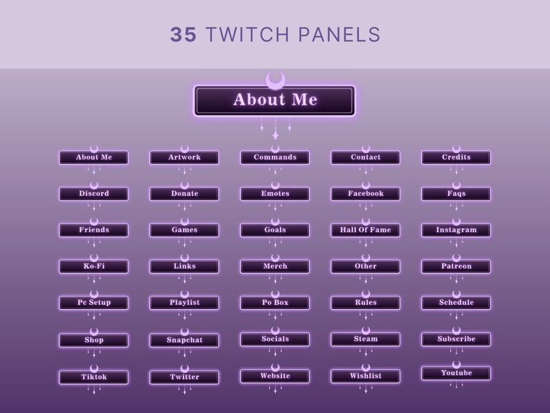 K&ouml;nnte beinhalten: Ein violettes und wei&szlig;es Grafikdesign mit dem Text "35 Twitch Panels" und "About Me" oben. Die Grafik zeigt 35 rechteckige Schaltfl&auml;chen mit verschiedenen Textbeschriftungen, wie z. B. "About Me", "Artwork", "Commands", "Contact", "Credits", "Discord", "Donate", "Emotes", "Facebook", "Faqs", "Friends", "Games", "Goals", "Hall Of Fame", "Instagram", "Ko-Fi", "Links", "Merch", "Other", "Patreon", "Pe Setup", "Playlist", "Po Box", "Rules", "Schedule", "Shop", "Snapchat", "Socials", "Steam", "Subscribe", "Tiktok", "Twitter", "Website", "Wishlist" und "Youtube".