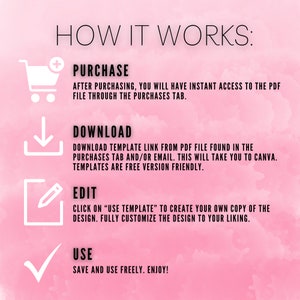 May include: A pink and white graphic with the text "HOW IT WORKS:" and four steps: Purchase, Download, Edit, and Use. Each step has a corresponding icon and a description of the process.