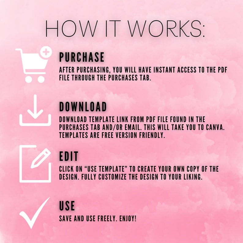 May include: A pink and white graphic with the text "HOW IT WORKS:" and four steps: Purchase, Download, Edit, and Use. Each step has a corresponding icon and a description of the process.