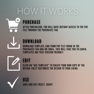May include: A diagram showing the steps to purchase, download, edit, and use a digital template. The steps are illustrated with icons: a shopping cart, a download arrow, a pencil in a square, and a checkmark.
