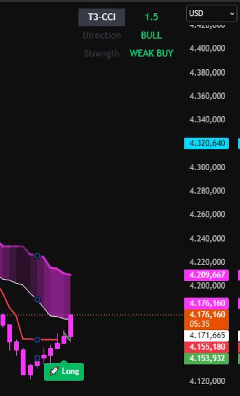 May include: A digital financial trading chart on a black background displaying a T3-CCI indicator with a 1.5 setting. The chart shows a bull direction with a weak buy strength, pink candlestick patterns, and a green long signal icon at the bottom.