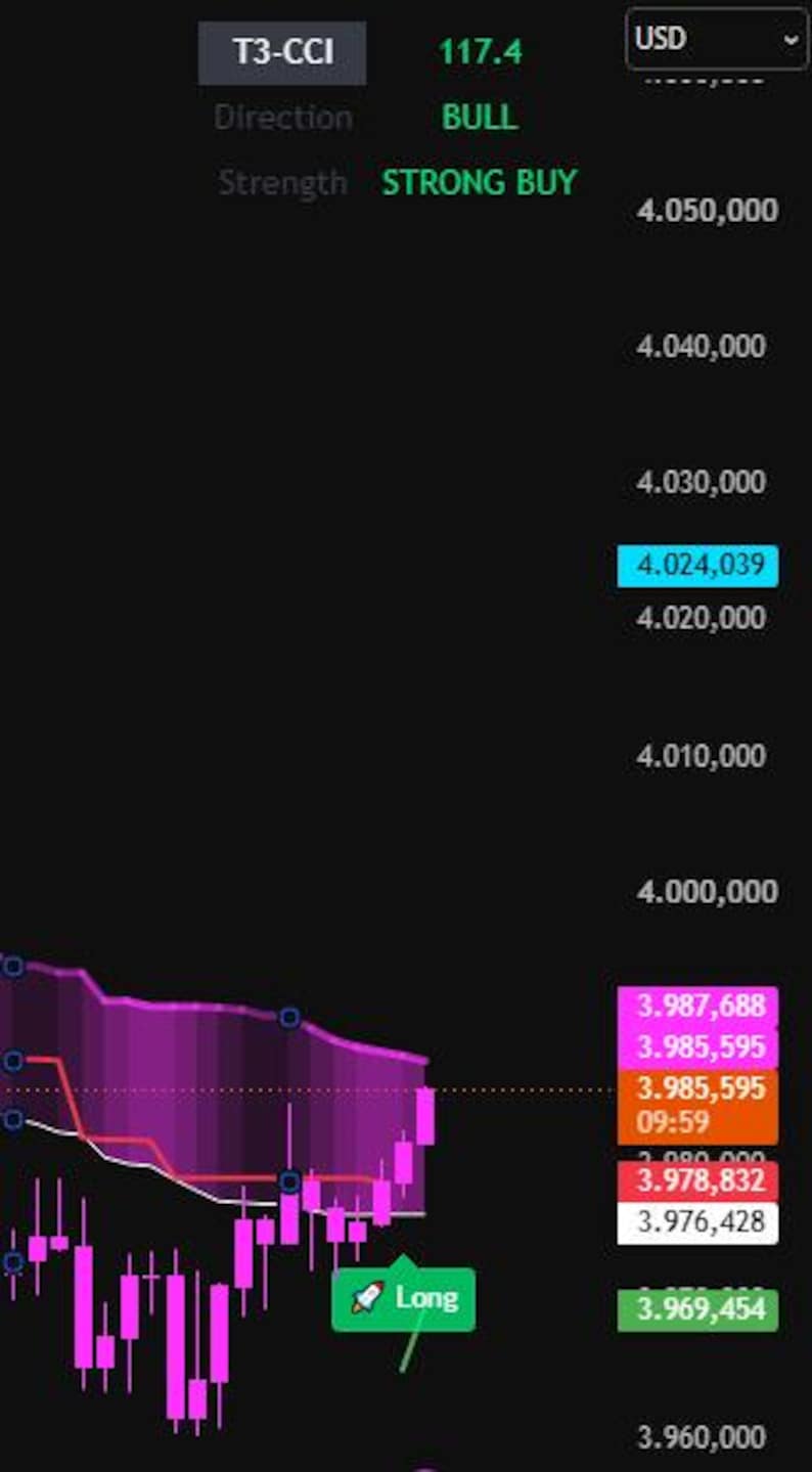 May include: A digital financial trading chart on a black background displaying a T3-CCI indicator at 117.4 with a BULL direction and STRONG BUY strength. The chart features pink candlestick patterns, a purple shaded area, and a green Long signal icon.