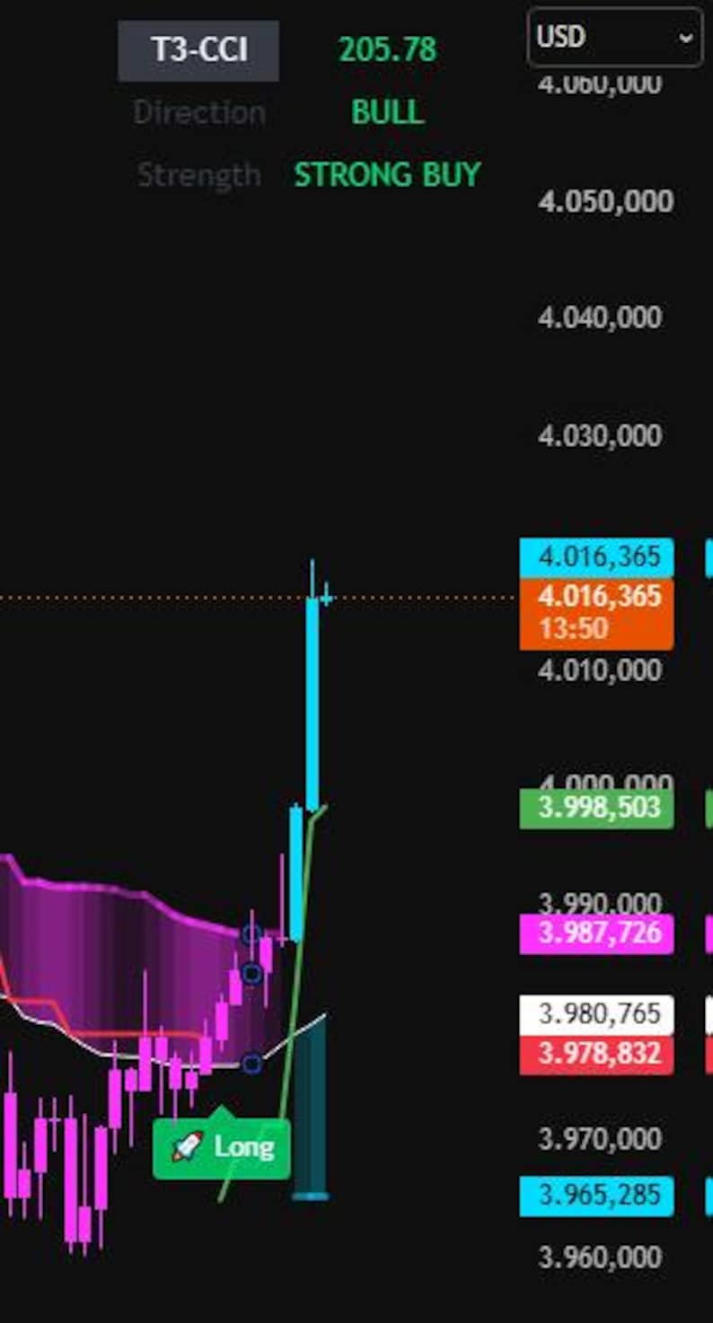 May include: A financial trading chart on a dark background displaying a T3-CCI indicator with a value of 205.78, a BULL direction, and a STRONG BUY signal. A green rocket icon labeled Long appears near a vertical price spike with blue candlesticks.