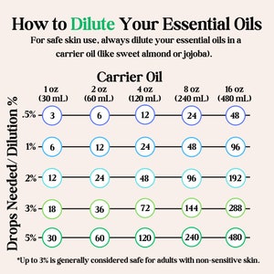 May include: Infographic detailing how to dilute essential oils. The chart shows the number of drops needed for various carrier oil volumes, ranging from 1 oz to 16 oz, at different dilution percentages, from 0.5% to 5%. Text includes dilution instructions.