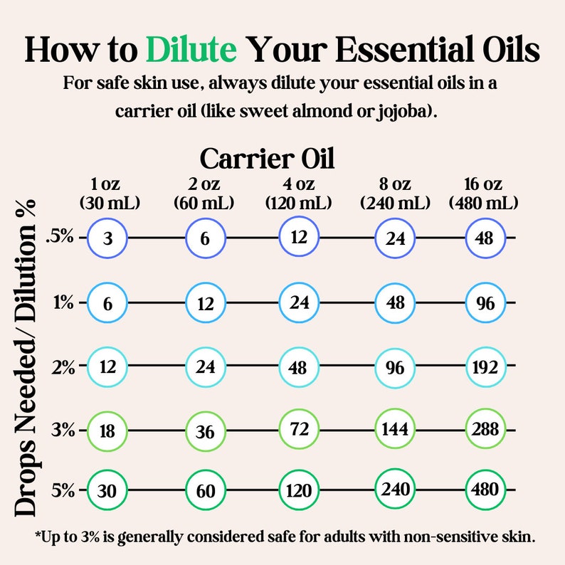 May include: Infographic detailing how to dilute essential oils. The chart shows the number of drops needed for various carrier oil volumes, ranging from 1 oz to 16 oz, at different dilution percentages, from 0.5% to 5%. Text includes dilution instructions.