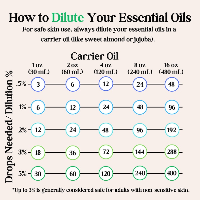 May include: A chart showing how to dilute essential oils with carrier oil. The chart shows the amount of carrier oil needed for different dilutions, from 0.5% to 5%. The chart is labeled with the amount of carrier oil in ounces and milliliters. The chart also includes a note that up to 3% dilution is generally considered safe for adults with non-sensitive skin.