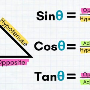 May include: A diagram of a right-angled triangle with the sides labelled as opposite, adjacent, and hypotenuse. The trigonometric functions sine, cosine, and tangent are shown as ratios of the sides of the triangle. Sine is equal to opposite over hypotenuse, cosine is equal to adjacent over hypotenuse, and tangent is equal to opposite over adjacent.