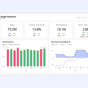 May include: A finance and budget dashboard with charts and graphs showing key metrics like GMV, take rate, revenue, and net result. The dashboard includes year-over-year and budget comparisons, as well as a line graph showing net income (loss) margin.