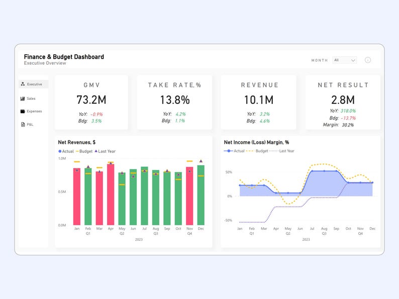 May include: A finance and budget dashboard with charts and graphs showing key metrics like GMV, take rate, revenue, and net result. The dashboard includes year-over-year and budget comparisons, as well as a line graph showing net income (loss) margin.