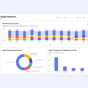 May include: A dashboard showing net revenue by country, sales distribution by country, and sales comparison versus budget and last year. The dashboard shows data for the United States, United Kingdom, China, Germany, and the rest of the world. The data is presented in a bar chart, pie chart, and line chart.