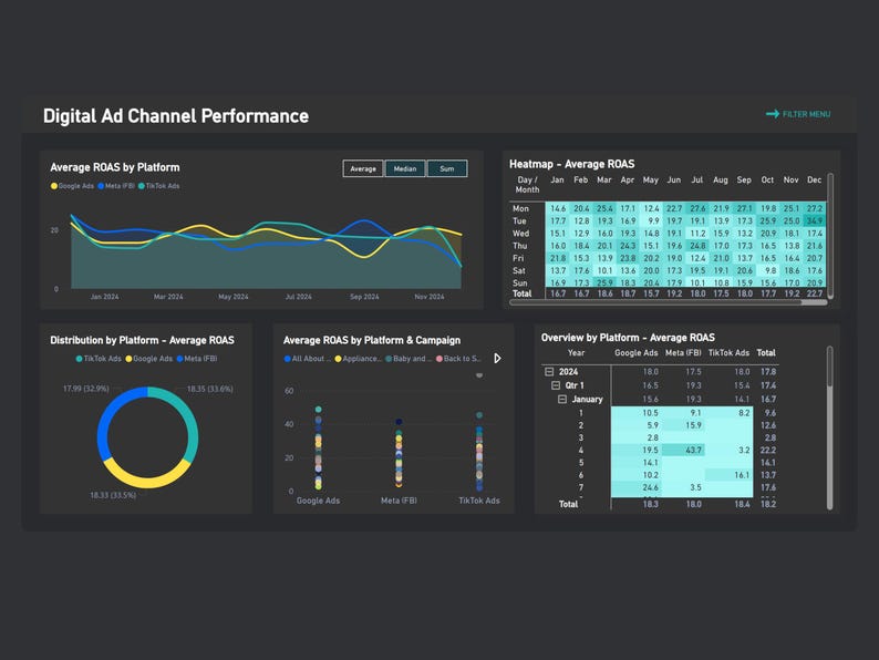Digital Ads Power BI Dashboard Template | Meta | Google Ads | Tiktok - Etsy