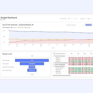 May include: A screenshot of a finance and budget dashboard showing a line graph with the title "Cost of net revenues - Expense Margins, %" and a bar graph with the title "Margin Funnel". The line graph shows the cost of net revenues and expense margins for three suppliers over a 12-month period. The bar graph shows the net revenue, gross profit, income from operations, and net income (loss) for a business.