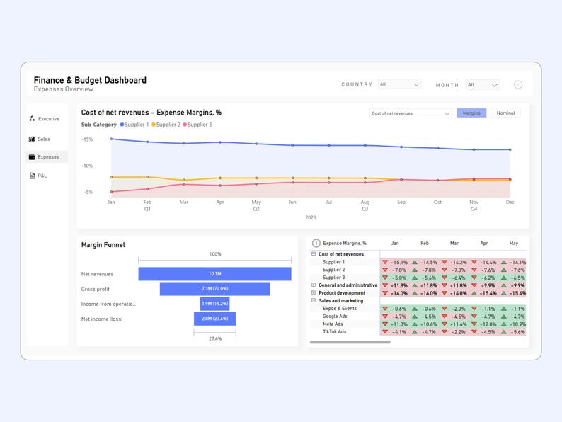 May include: A screenshot of a finance and budget dashboard showing a line graph with the title "Cost of net revenues - Expense Margins, %" and a bar graph with the title "Margin Funnel". The line graph shows the cost of net revenues and expense margins for three suppliers over a 12-month period. The bar graph shows the net revenue, gross profit, income from operations, and net income (loss) for a business.
