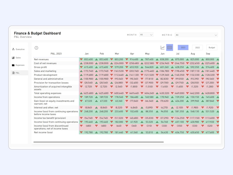 May include: A screenshot of a finance and budget dashboard showing a profit and loss (P&L) statement for the year 2023. The dashboard displays monthly financial data for various categories, including net revenues, cost of net revenues, gross profit, sales and marketing, product development, general and administrative, provision for transaction losses, amortization of acquired intangible assets, total operating expenses, income from operations, gain (loss) on equity investments and warrant, net, interest and other, net, income (loss) from continuing operations before income taxes, income tax benefit (provision), income (loss) from continuing operations, income (loss) from discontinued operations, net of income taxes, and net income (loss).