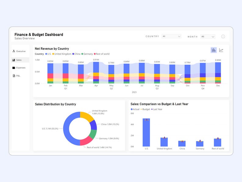 May include: A dashboard showing net revenue by country, sales distribution by country, and sales comparison versus budget and last year. The dashboard shows data for the United States, United Kingdom, China, Germany, and the rest of the world. The data is presented in a bar chart, pie chart, and line chart.