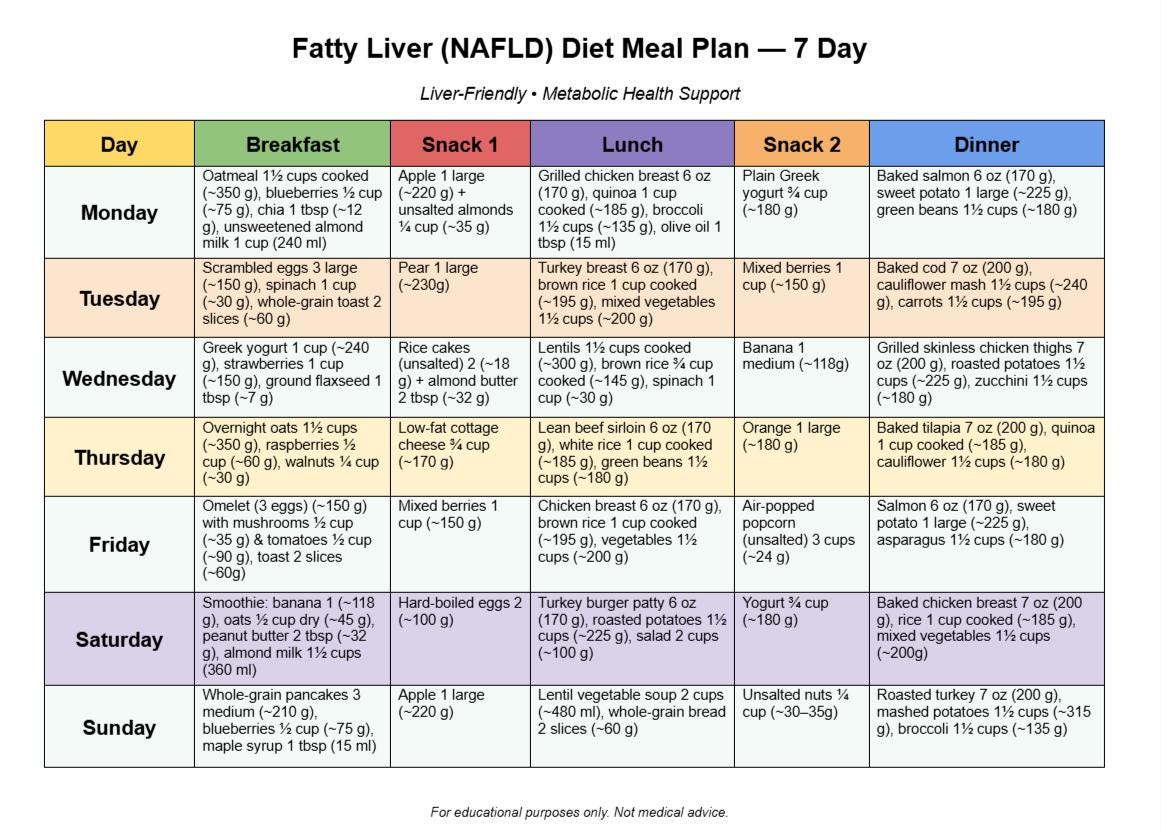 Fatty Liver Diet Meal Plan 7 Day | Liver-friendly | Metabolic Health ...