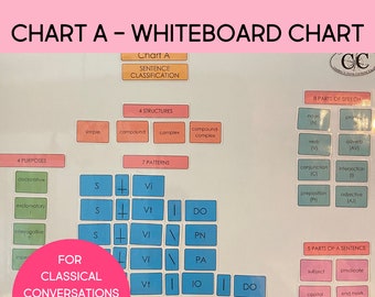 May include: A whiteboard chart titled "Sentence Classification Chart A - Whiteboard Chart". The chart is divided into sections for sentence structures, patterns, purposes, and parts of speech. It includes terms such as "simple", "compound", "complex", "declarative", "exclamatory", "interrogative", "imperative", "subject", "predicate", "noun", "verb", "adjective", and "adverb".