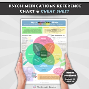 Op de afbeelding: Een afdrukbaar A4 digitaal bestand getiteld "Psych Meds Cheat Sheet". De kaart toont een kleurrijk Venn-diagram dat medicatietypes illustreert voor angst, bipolair, depressie, slapeloosheid en psychose. Tekst bevat "Direct downloaden!" en "The Growth Garden."
