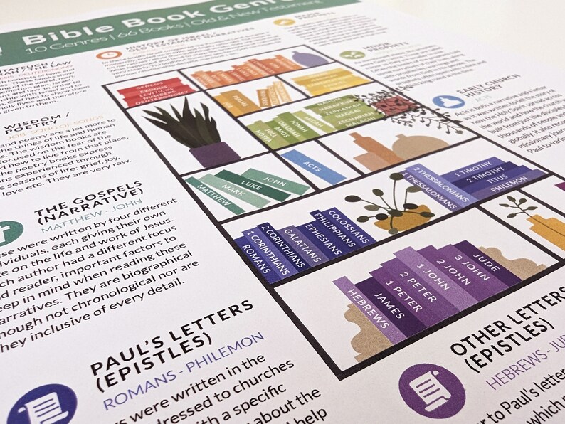 Bible Genres Poster Christian Education Biblical Genre Etsy