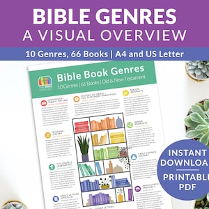 May include: A visual overview of Bible genres, showing 10 different genres and the number of books in each genre. The image is a printable PDF with a purple, white, and green colour scheme.