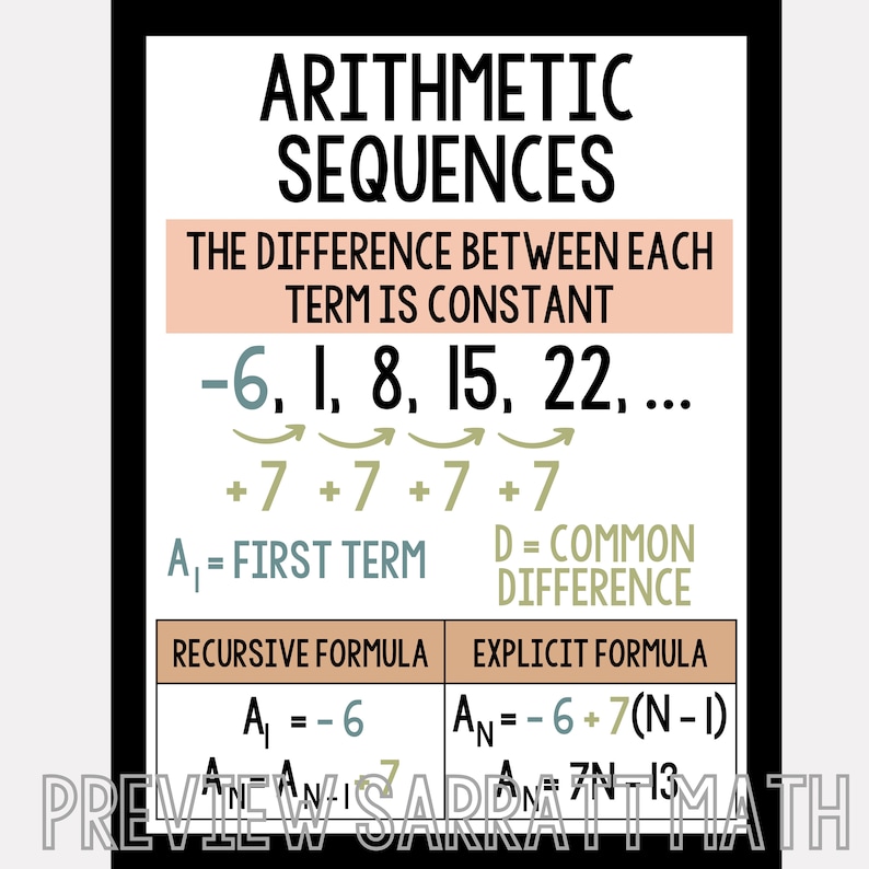 Puede incluir: Un p&oacute;ster educativo colorido que explica las secuencias aritm&eacute;ticas. El p&oacute;ster presenta el texto "Arithmetic Sequences" en texto negro sobre fondo blanco. El p&oacute;ster tambi&eacute;n incluye el texto "The difference between each term is constant" en texto negro sobre fondo melocot&oacute;n. El p&oacute;ster incluye una secuencia de n&uacute;meros: -6, 1, 8, 15, 22, ... con flechas que apuntan hacia la derecha y el n&uacute;mero 7 escrito sobre cada flecha. El p&oacute;ster tambi&eacute;n incluye el texto "A₁ = First Term" y "D = Common Difference". El p&oacute;ster incluye dos tablas con los t&iacute;tulos "Recursive Formula" y "Explicit Formula". El p&oacute;ster incluye el texto "A₁ = -6" y "Aₙ = -6 + 7(N - 1)".