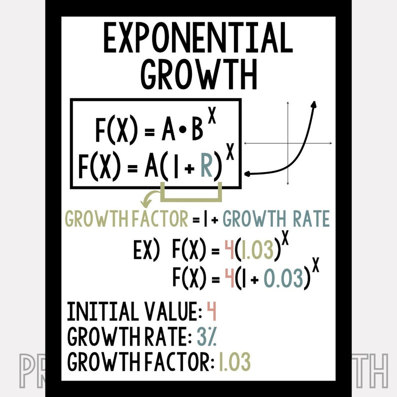 Exponential Functions Posters Math Posters High School Math Decor High ...