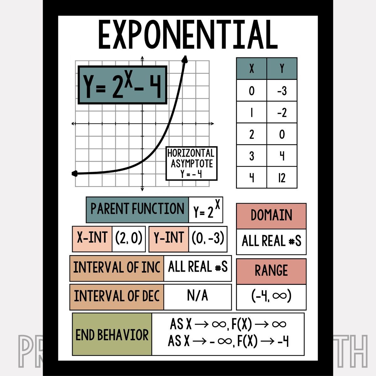 Exponential Functions Posters Math Posters High School Math Decor High ...