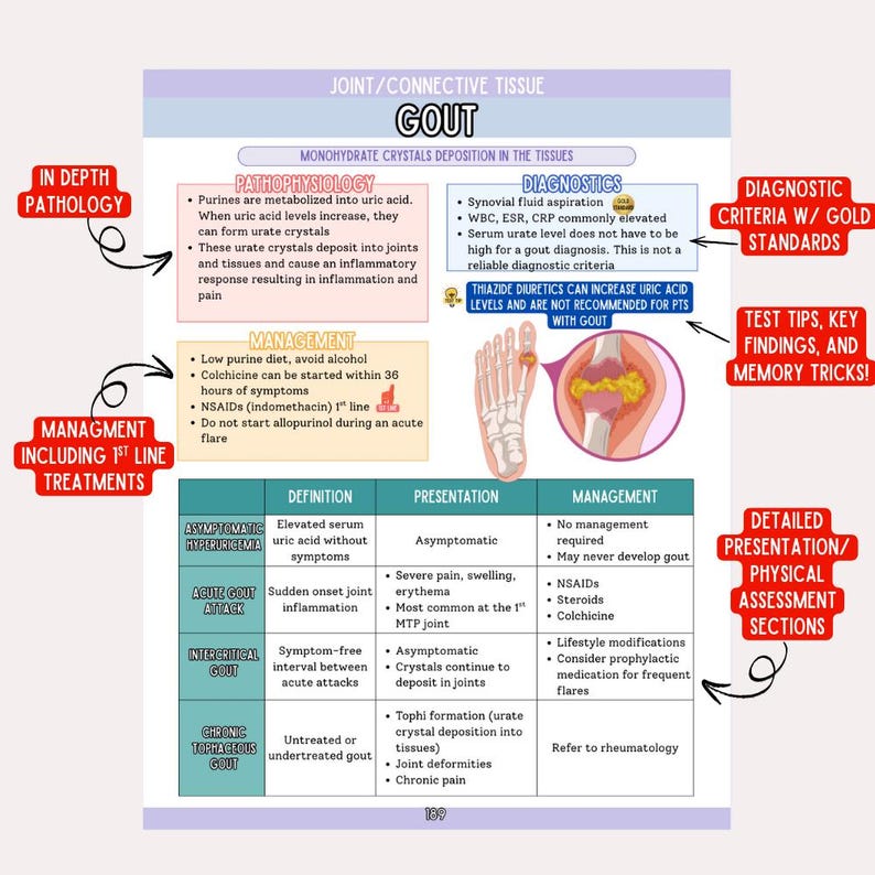 May include: Educational medical chart about gout, detailing pathophysiology, diagnostics, and management. Includes sections on definition, presentation, and treatment options. Features diagrams and text, with labels like "In Depth Pathology" and "Diagnostic Criteria".