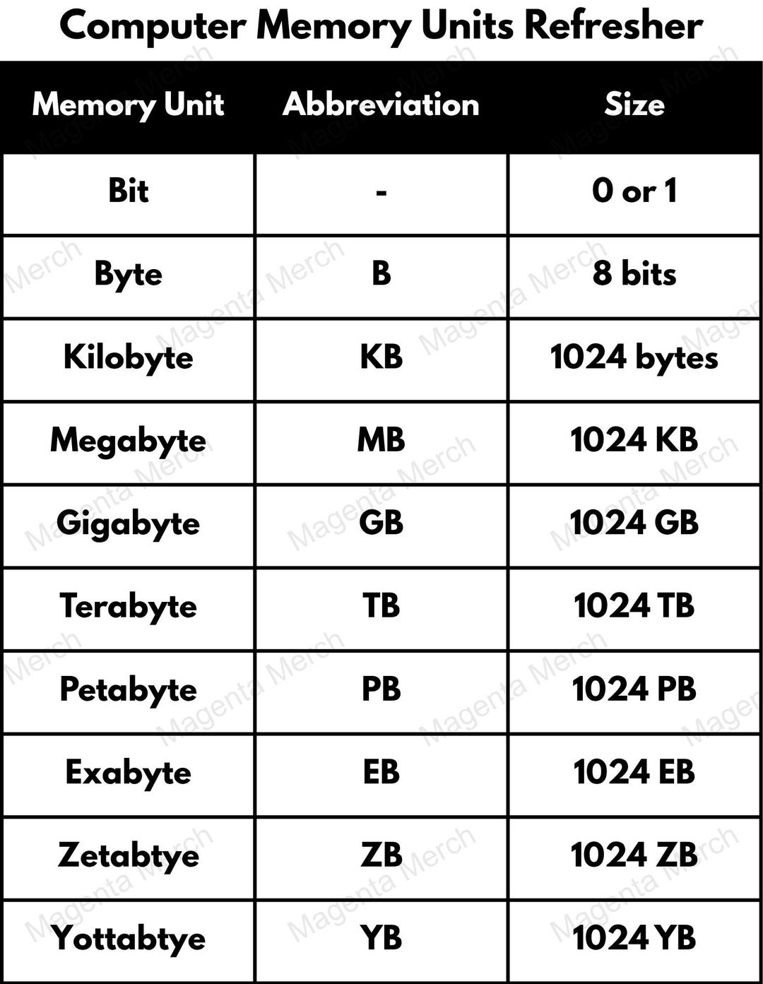 Every Computer Memory Unit Printable Computer Memory Units Refresher - A4 & US Letter PDF Formats ...