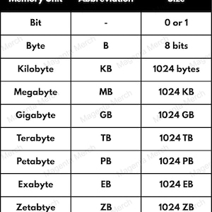 Könnte beinhalten: Eine schwarz-weiße Tabelle mit dem Titel "Computer Memory Units Refresher" listet Speichereinheiten, Abkürzungen und Größen auf. Zu den Einheiten gehören Bit, Byte, Kilobyte, Megabyte, Gigabyte, Terabyte, Petabyte, Exabyte, Zetabyte und Yottabyte.