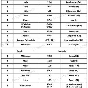 May include: A black and white chart titled "Common Imperial and Metric Conversions." The chart provides conversion factors for units like inches (25.4 mm), yards (0.91 m), and pounds (0.45 kg).