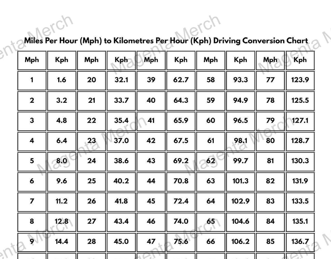 Miles per Hour (MPH) to Kilometres per Hour (KPH) Driving