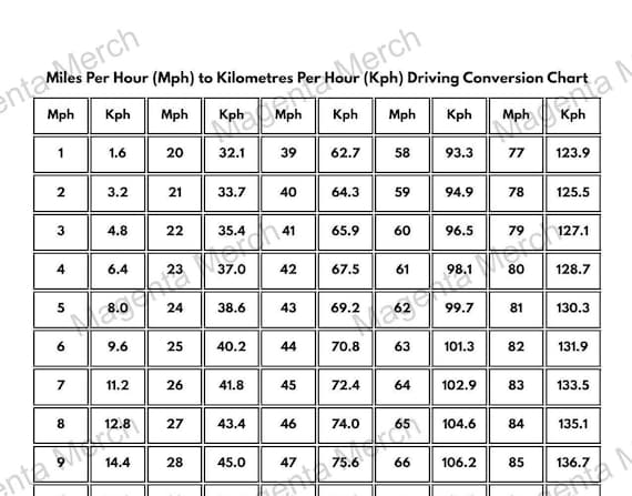 Conversion Table 13 Miles Per Hour In Km Miles Conversion Chart