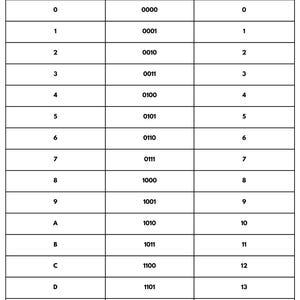 Puede incluir: Un gráfico en blanco y negro titulado "Tabla de conversión hexadecimal a binario". El gráfico muestra valores hexadecimales 0-F, sus equivalentes binarios y decimales. Útil para informática y programación.
