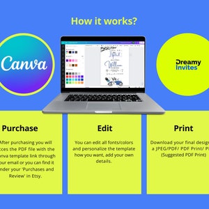 May include: A laptop screen shows a Canva design template for a birthday invitation with a blue race car and the text "Your Speed" and "William's 1st Birthday". The image shows a three-step process for purchasing, editing, and printing the design.