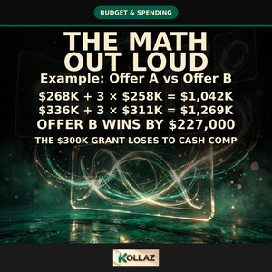 以下が含まれることがあります： BUDGET & SPENDINGというタイトルのグラフィックで、THE MATH OUT LOUDと書かれています。オファーAとオファーBを計算式で比較しています：$268K + 3 x $258K = $1,042K、$336K + 3 x $311K = $1,269K。OFFER B WINS BY $227,000およびTHE $300K GRANT LOSES TO CASH COMPと記載されています。