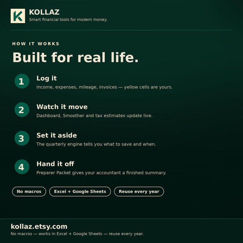 K&ouml;nnte beinhalten: Eine dunkelgr&uuml;ne Infografik f&uuml;r Kollaz Finanztools. Sie listet vier Schritte auf: Log it, Watch it move, Set it aside und Hand it off. Sie enth&auml;lt Text zur Kompatibilit&auml;t mit Excel und Google Sheets sowie die Website-Adresse kollaz.etsy.com.