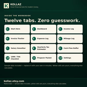 Pu&ograve; includere: Un'interfaccia di cartella di lavoro digitale verde scuro intitolata Twelve tabs. Zero guesswork. Presenta dodici pulsanti rettangolari bianchi numerati etichettati Start Here, Dashboard, Income Log, Invoice Tracker, Expense Log, Mileage Log, Salary Smoother, Quarterly Tax Estimator, Cash-Flow Buffer, 1099 / T4A Checklist, Preparer Packet e Settings.