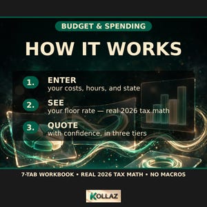 K&ouml;nnte beinhalten: Eine digitale Infografik mit dem Titel BUDGET & SPENDING HOW IT WORKS. Sie listet drei Schritte auf: 1. ENTER your costs, hours, and state, 2. SEE your floor rate &mdash; real 2026 tax math, 3. QUOTE with confidence, in three tiers. Enth&auml;lt 7-TAB WORKBOOK &bull; REAL 2026 TAX MATH &bull; NO MACROS und das KOLLAZ-Logo.