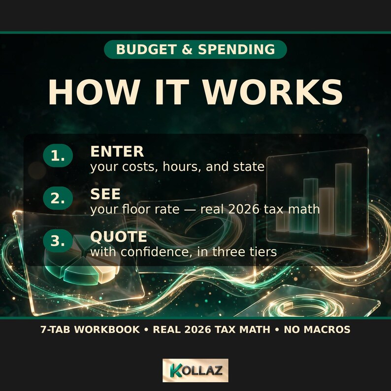 K&ouml;nnte beinhalten: Eine digitale Infografik mit dem Titel BUDGET & SPENDING HOW IT WORKS. Sie listet drei Schritte auf: 1. ENTER your costs, hours, and state, 2. SEE your floor rate &mdash; real 2026 tax math, 3. QUOTE with confidence, in three tiers. Enth&auml;lt 7-TAB WORKBOOK &bull; REAL 2026 TAX MATH &bull; NO MACROS und das KOLLAZ-Logo.