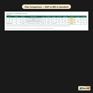 Puede incluir: Una tabla rectangular blanca titulada Plan Comparison &mdash; RAP vs IBR vs Standard. La tabla muestra columnas para Plan, Available, Mo pmt yr 1, Payment growth rate, Term, Lifetime payments, Forgiveness year, Balance forgiven, Tax bomb y Total cost.