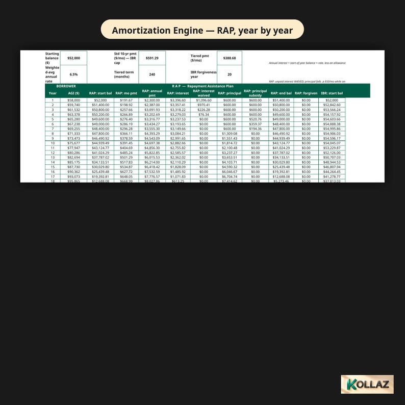 Puede incluir: Una hoja de c&aacute;lculo financiera titulada Amortization Engine &mdash; RAP, year by year, que muestra una tabla detallada con columnas para el ingreso bruto ajustado del prestatario, saldo inicial, pagos mensuales, intereses y capital.