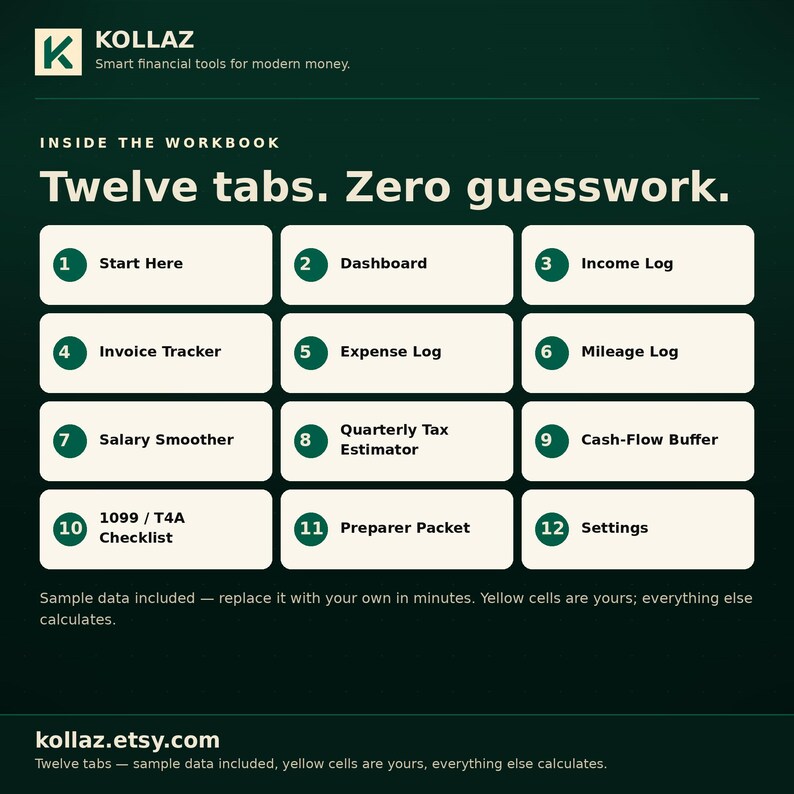 K&ouml;nnte beinhalten: Eine dunkelgr&uuml;ne digitale Arbeitsmappen-Oberfl&auml;che mit dem Titel Twelve tabs. Zero guesswork. Sie enth&auml;lt zw&ouml;lf nummerierte, wei&szlig;e, rechteckige Schaltfl&auml;chen mit den Bezeichnungen Start Here, Dashboard, Income Log, Invoice Tracker, Expense Log, Mileage Log, Salary Smoother, Quarterly Tax Estimator, Cash-Flow Buffer, 1099 / T4A Checklist, Preparer Packet und Settings.