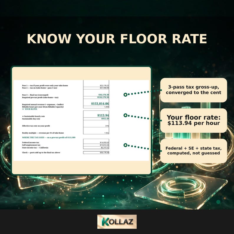 K&ouml;nnte beinhalten: Eine Infografik mit dem Titel KNOW YOUR FLOOR RATE zeigt eine Finanzberechnungstabelle. Textfelder heben die 3-stufige Steuerberechnung, einen Stundensatz von 113,94 $ und Steuerdetails hervor. Das Logo unten zeigt KOLLAZ.